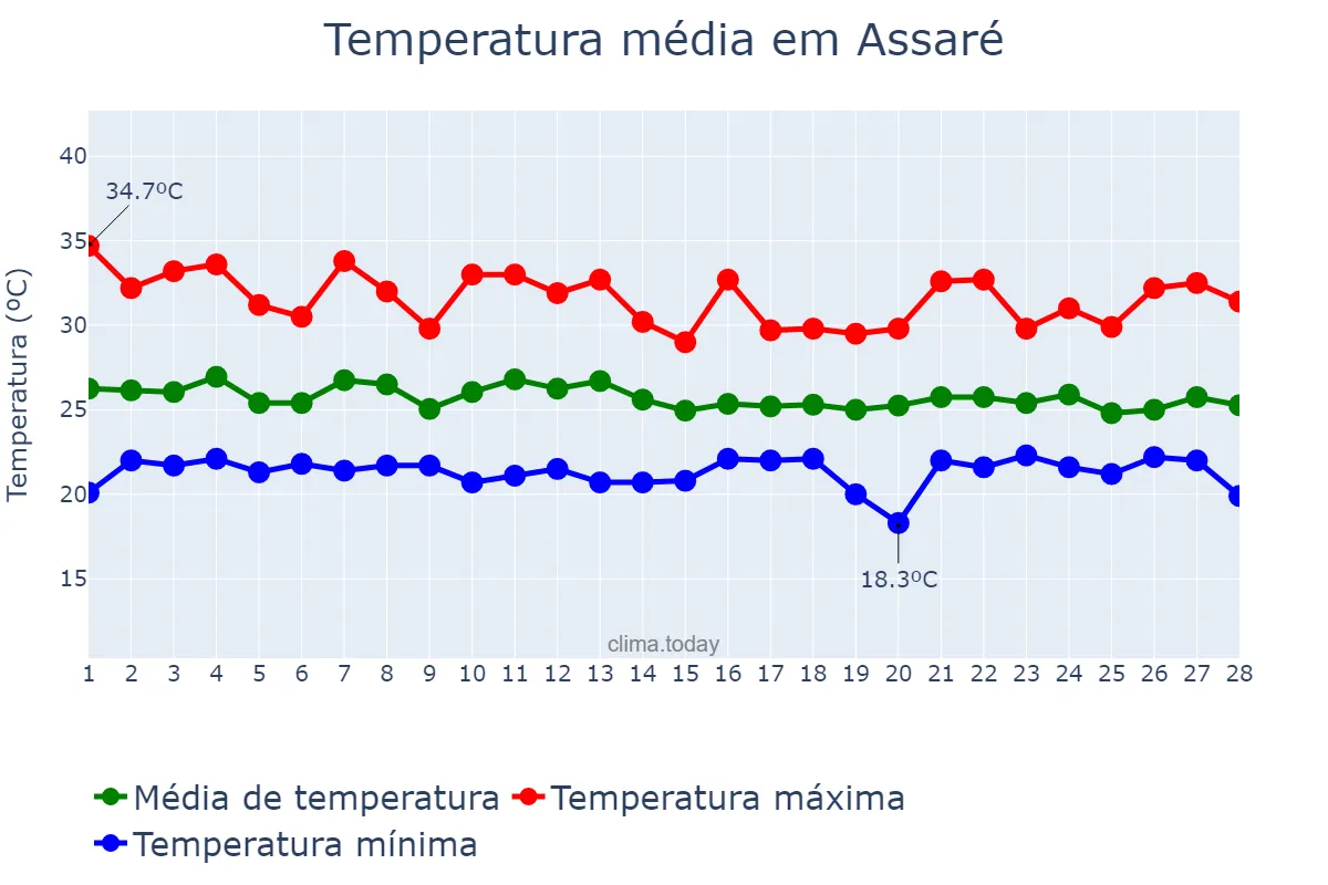 Temperatura em fevereiro em Assaré, CE, BR