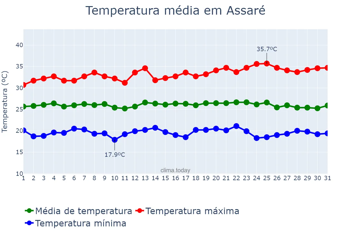 Temperatura em maio em Assaré, CE, BR