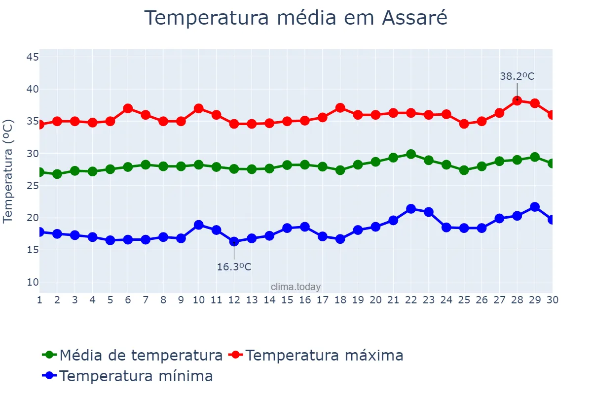 Temperatura em setembro em Assaré, CE, BR