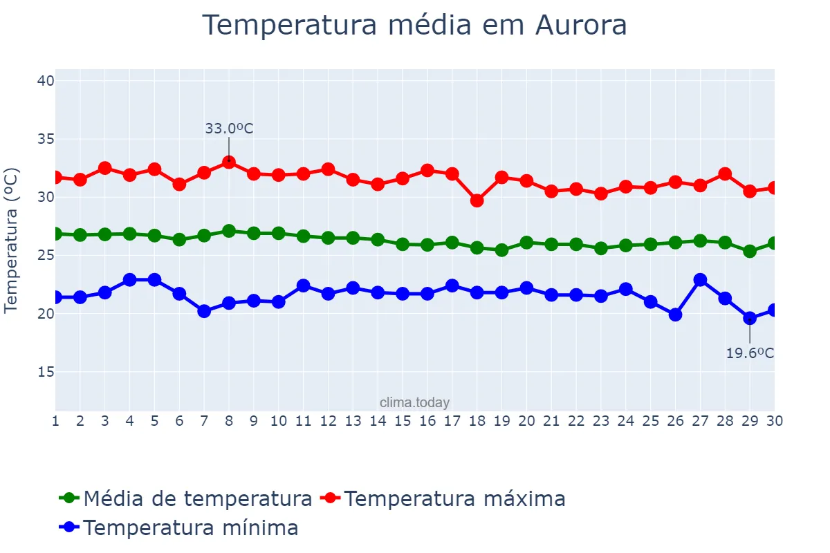 Temperatura em abril em Aurora, CE, BR