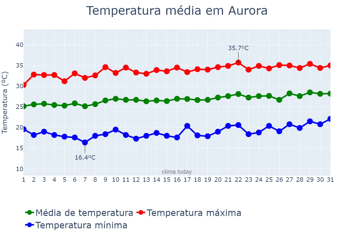 Temperatura em agosto em Aurora, CE, BR