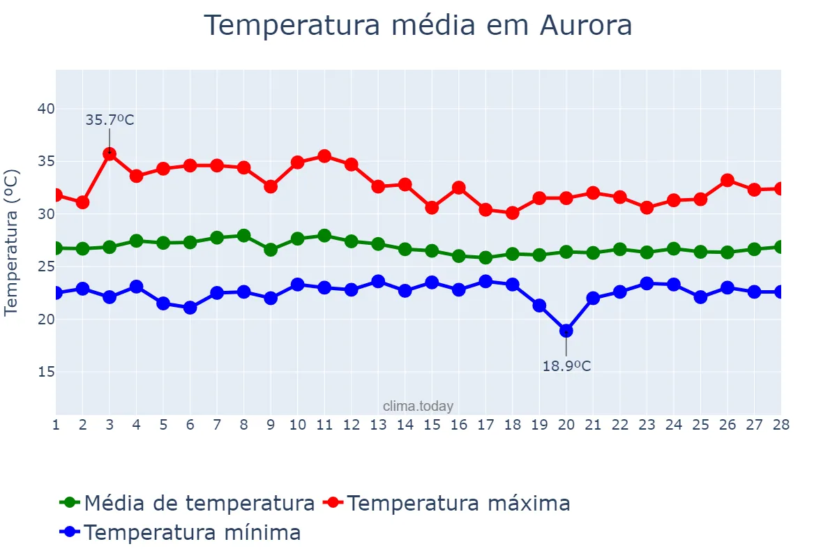 Temperatura em fevereiro em Aurora, CE, BR