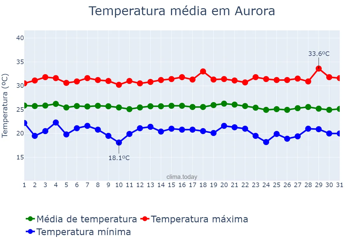 Temperatura em maio em Aurora, CE, BR