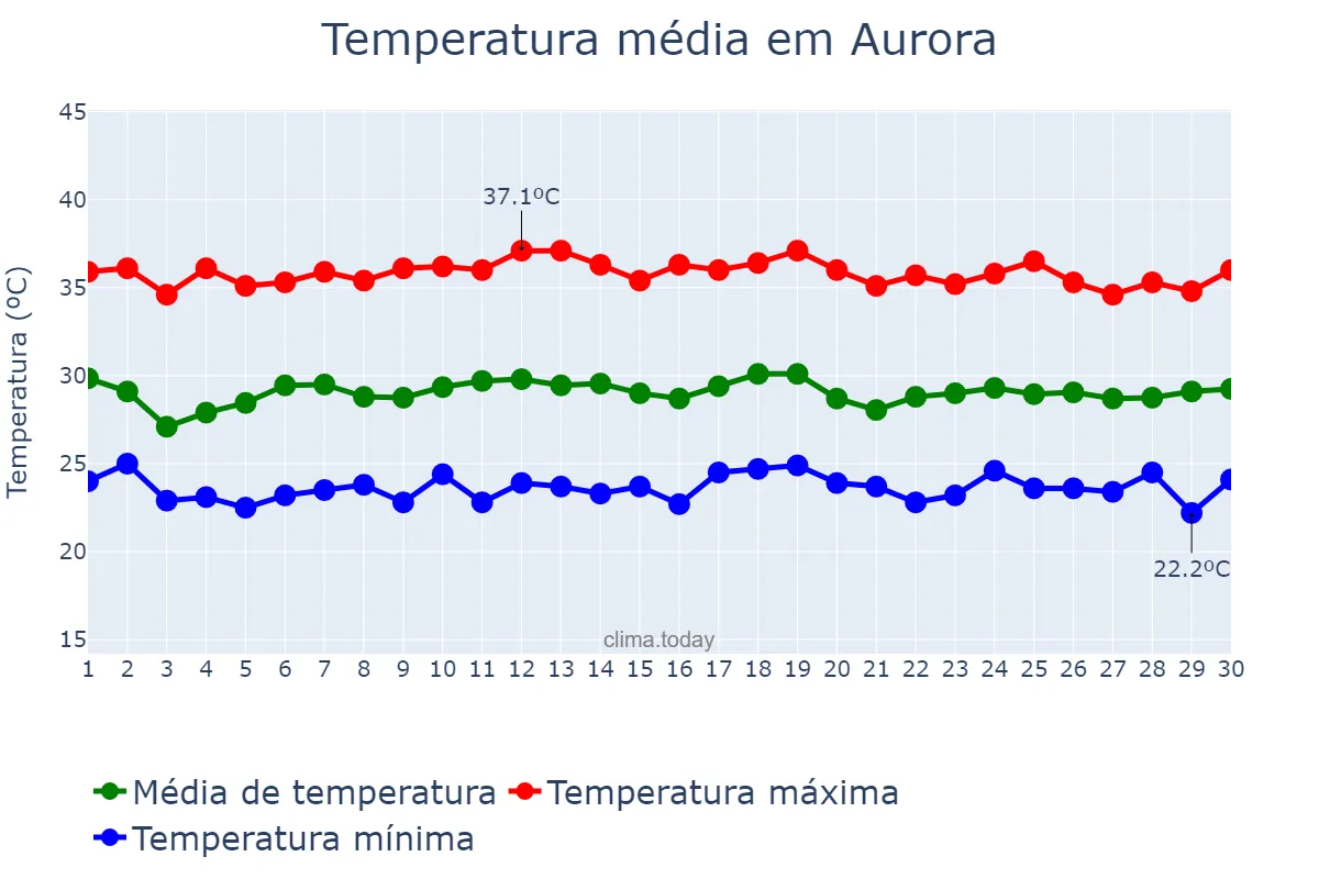 Temperatura em novembro em Aurora, CE, BR