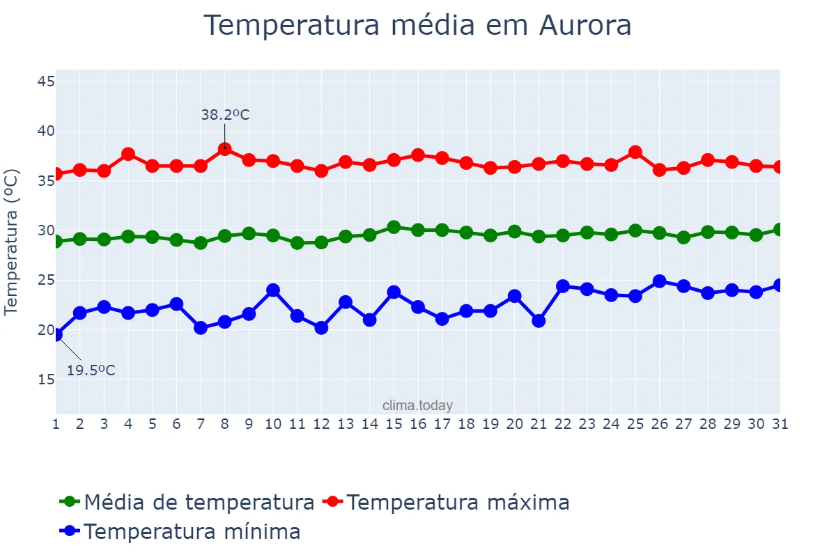 Temperatura em outubro em Aurora, CE, BR