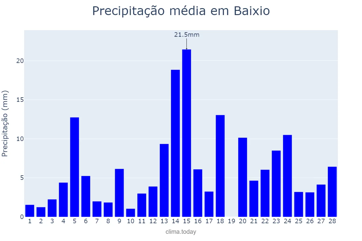 Precipitação em fevereiro em Baixio, CE, BR