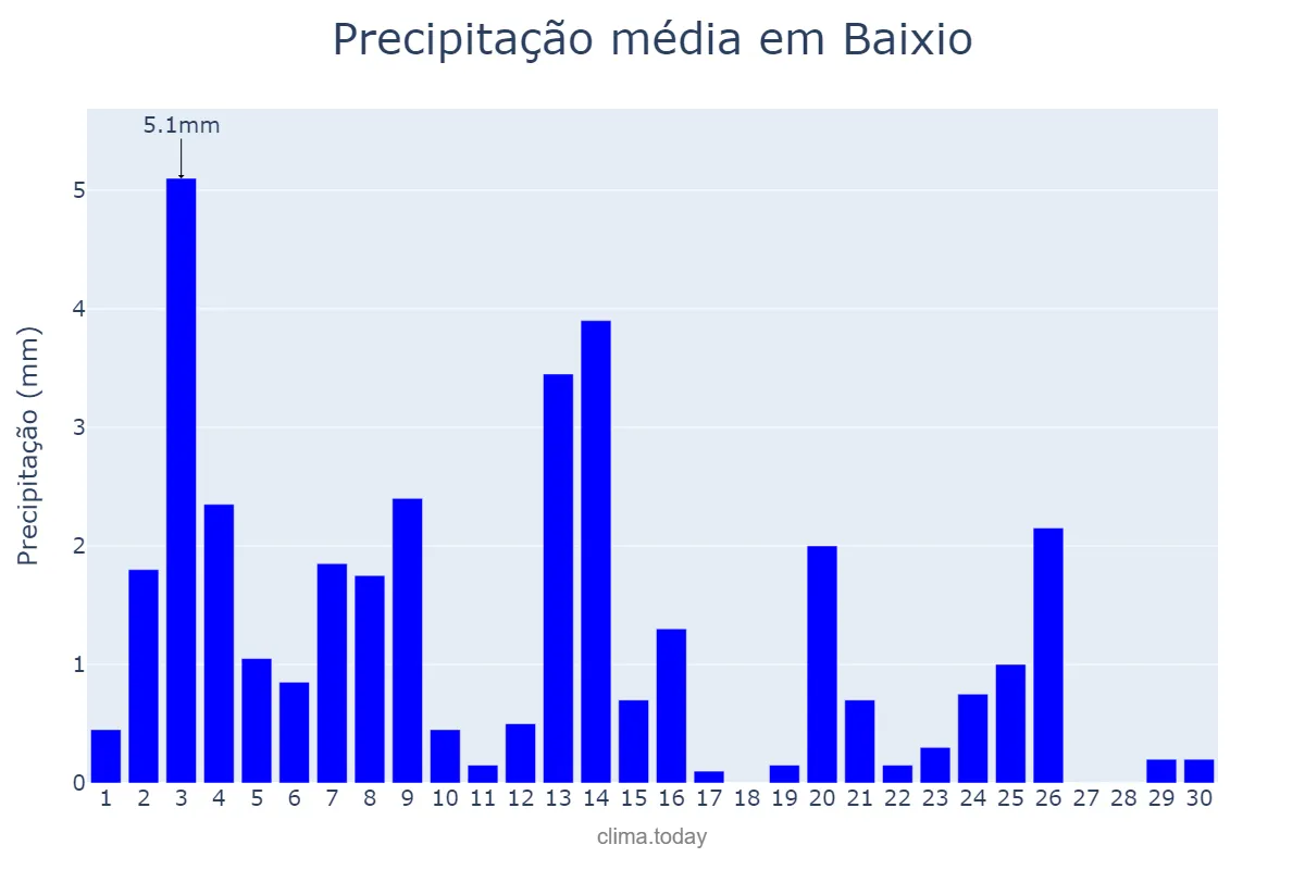 Precipitação em novembro em Baixio, CE, BR