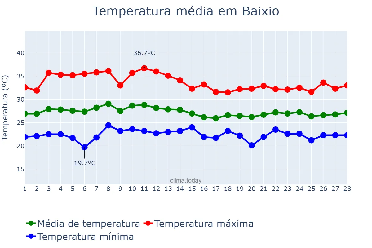 Temperatura em fevereiro em Baixio, CE, BR