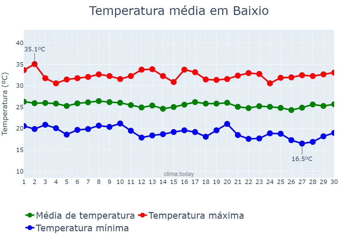 Temperatura em junho em Baixio, CE, BR