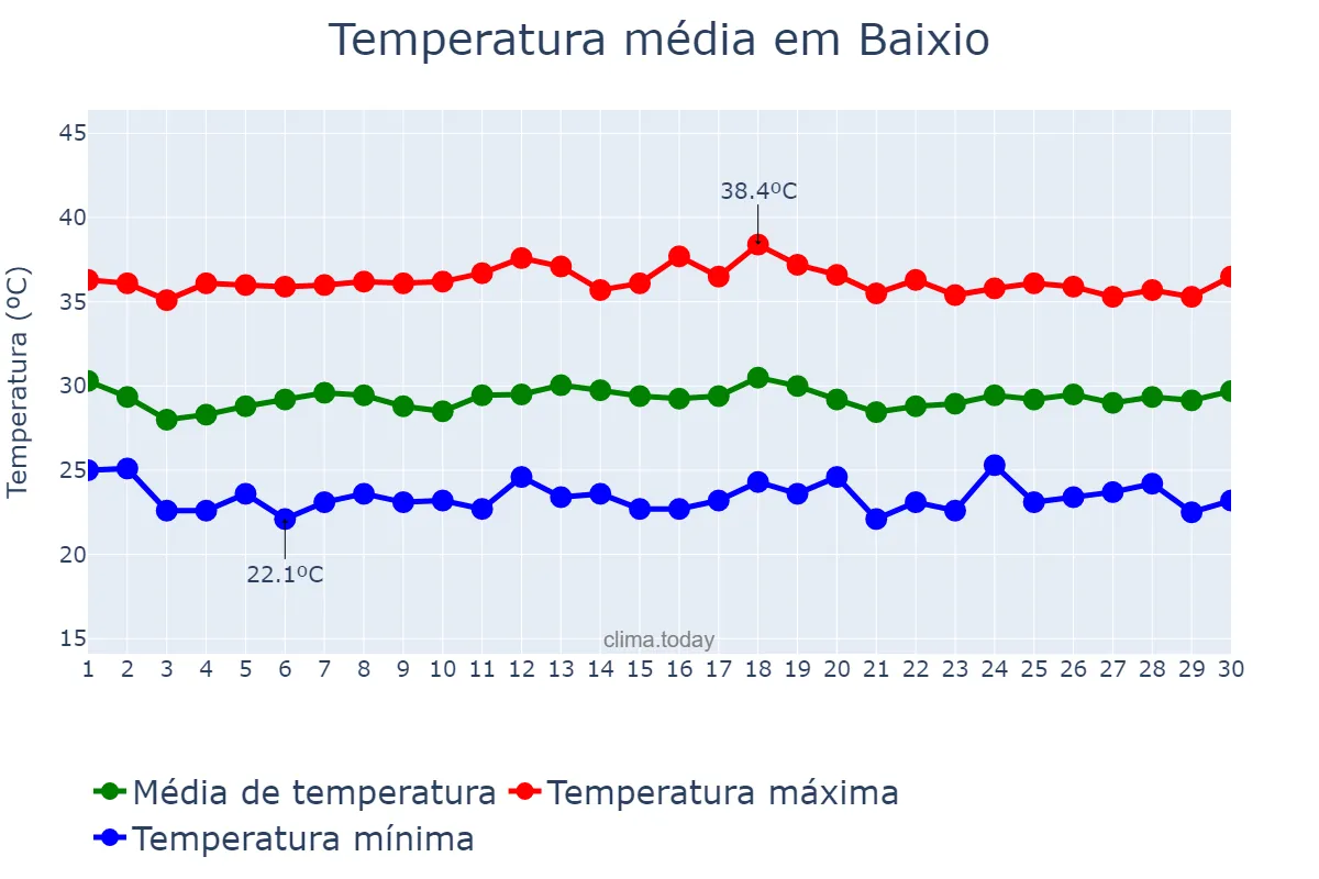 Temperatura em novembro em Baixio, CE, BR