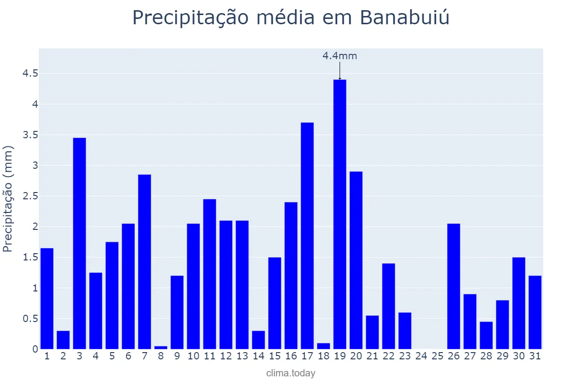 Precipitação em agosto em Banabuiú, CE, BR
