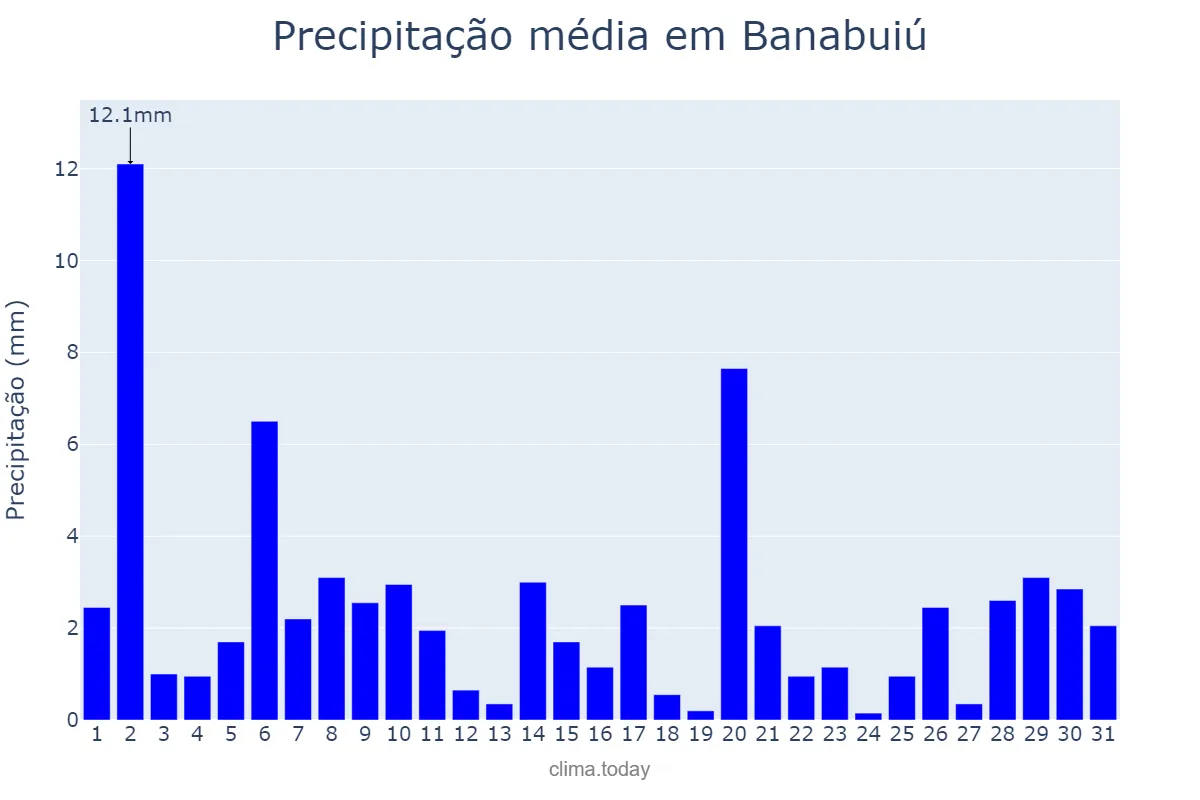 Precipitação em julho em Banabuiú, CE, BR