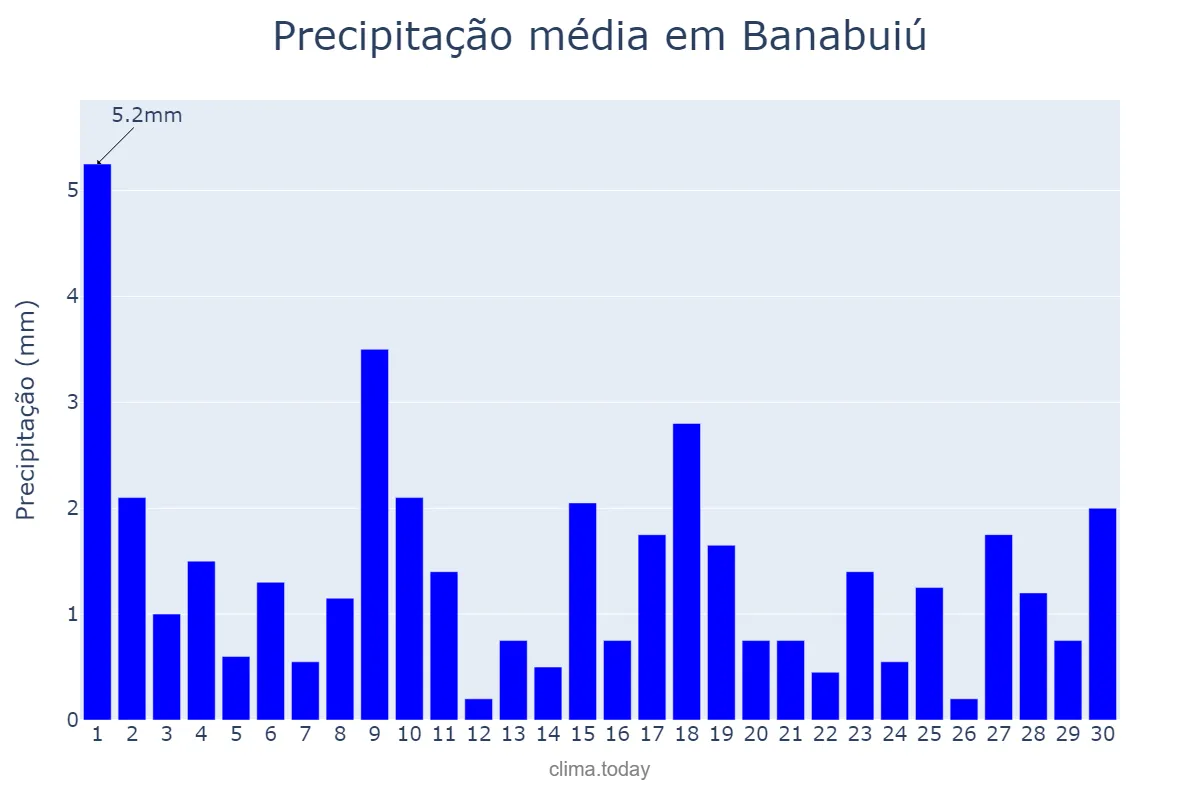Precipitação em junho em Banabuiú, CE, BR