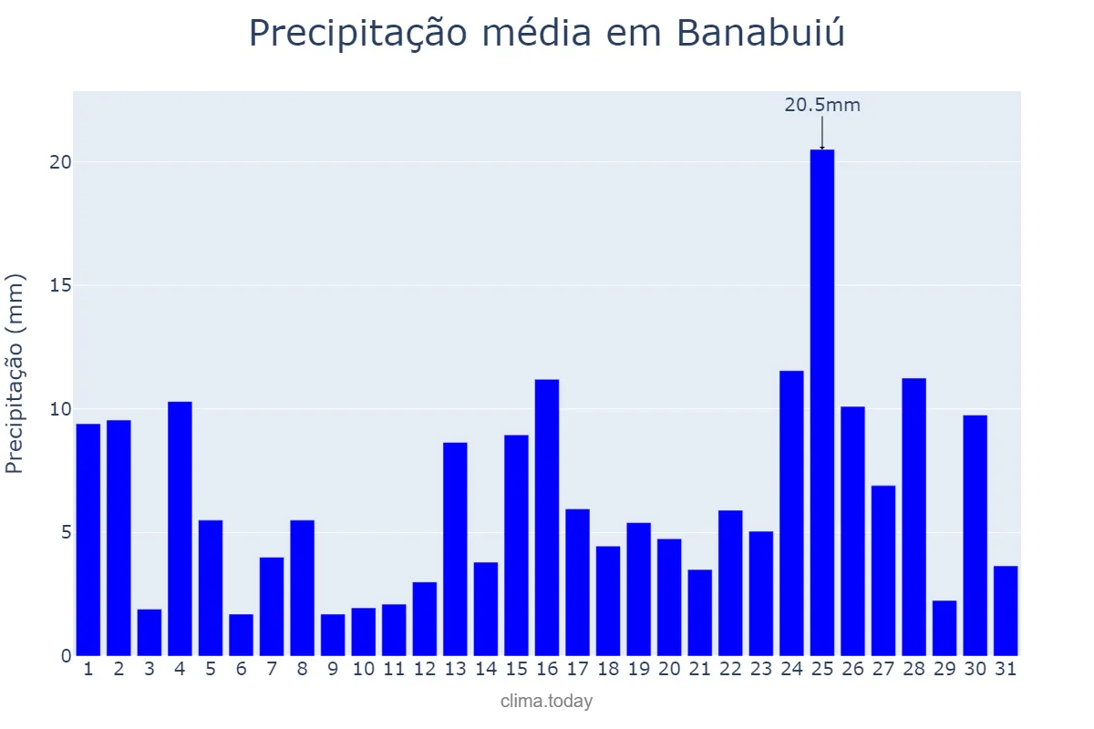 Precipitação em marco em Banabuiú, CE, BR