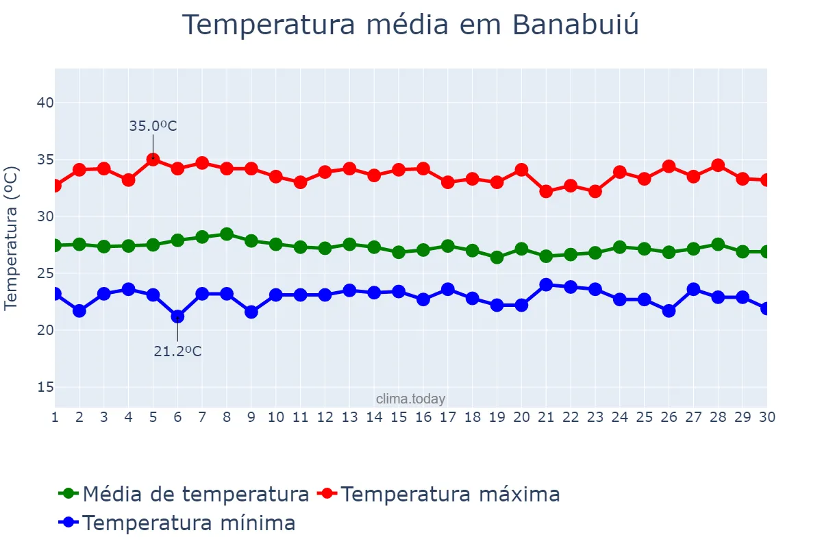 Temperatura em abril em Banabuiú, CE, BR