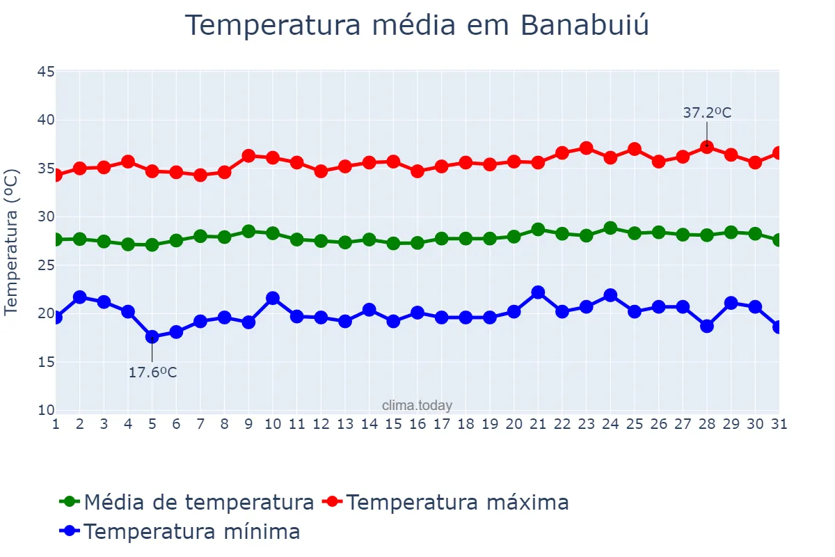 Temperatura em agosto em Banabuiú, CE, BR