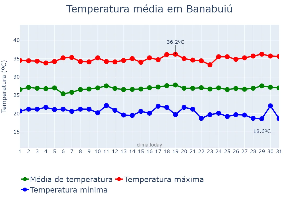 Temperatura em julho em Banabuiú, CE, BR