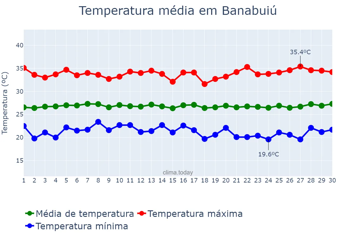 Temperatura em junho em Banabuiú, CE, BR