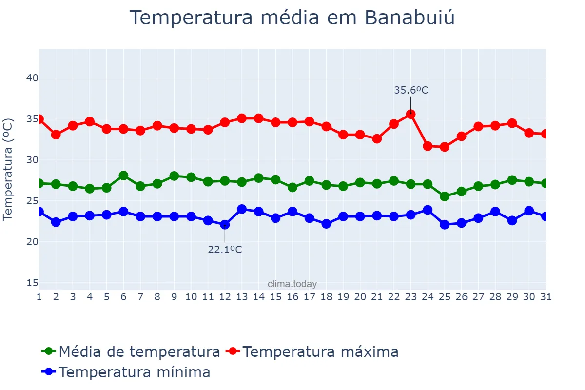 Temperatura em marco em Banabuiú, CE, BR