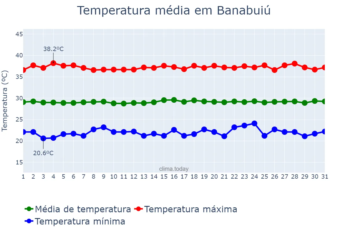 Temperatura em outubro em Banabuiú, CE, BR
