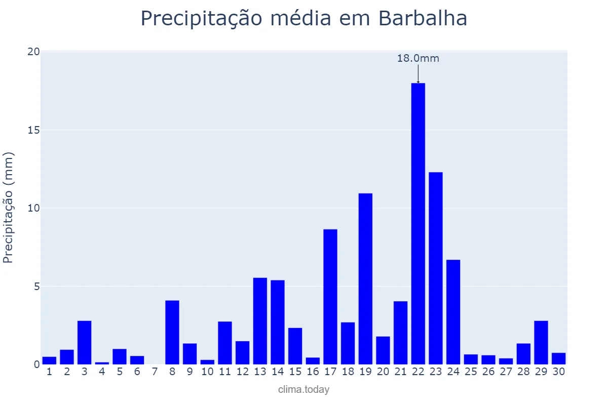 Precipitação em abril em Barbalha, CE, BR
