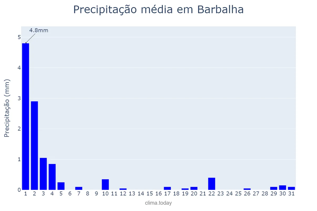 Precipitação em julho em Barbalha, CE, BR