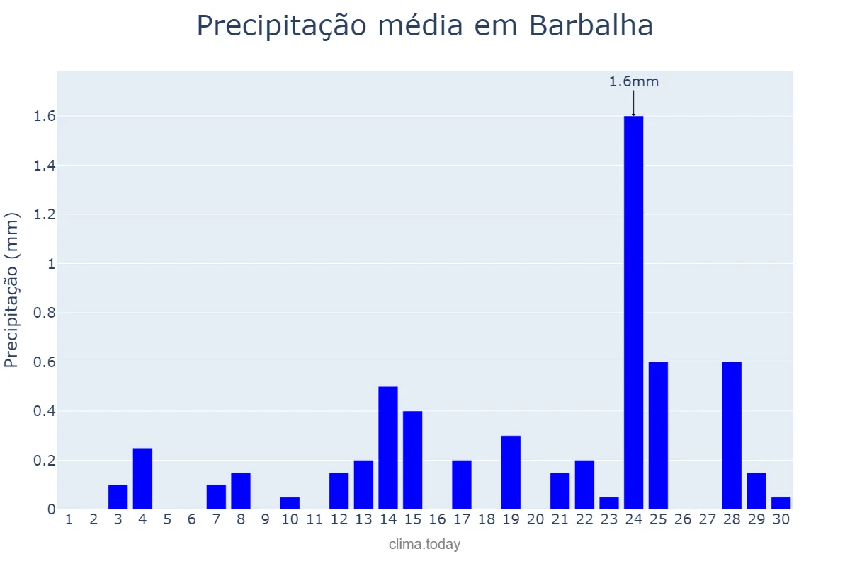 Precipitação em setembro em Barbalha, CE, BR