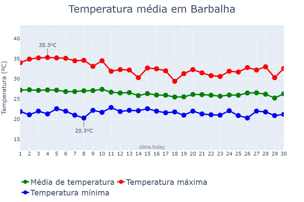 Temperatura em abril em Barbalha, CE, BR