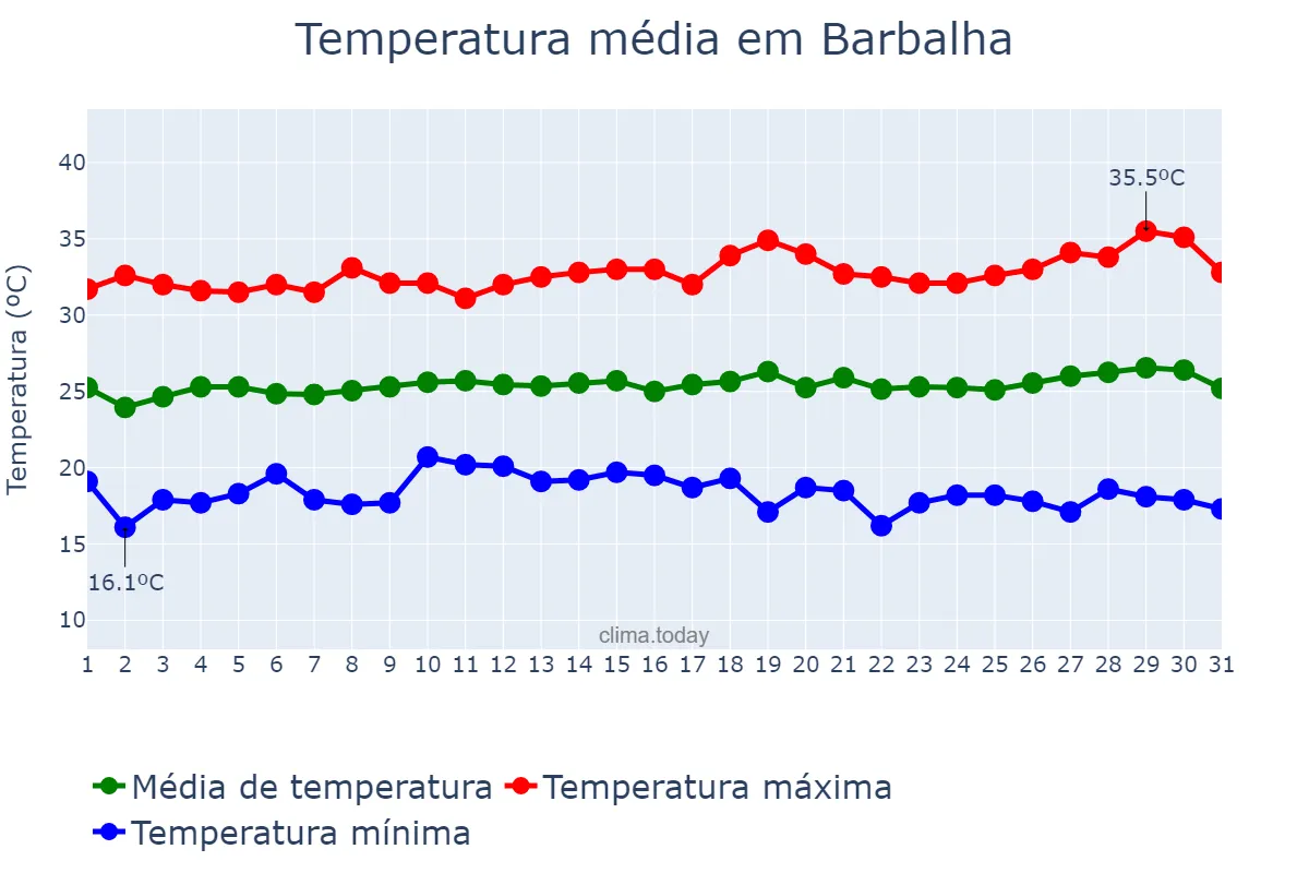 Temperatura em julho em Barbalha, CE, BR