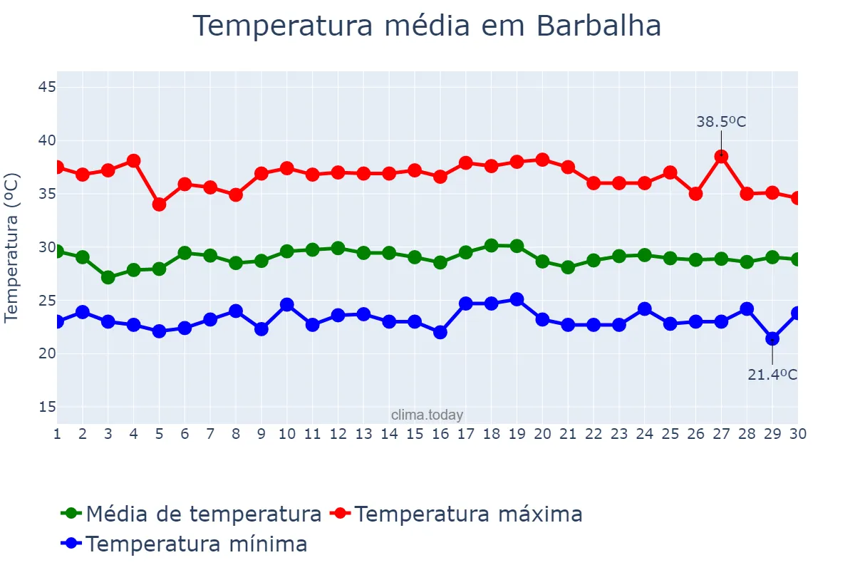 Temperatura em novembro em Barbalha, CE, BR