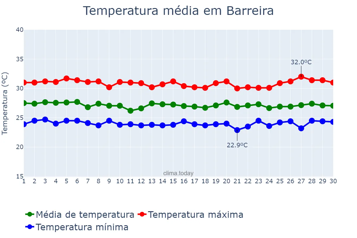 Temperatura em junho em Barreira, CE, BR