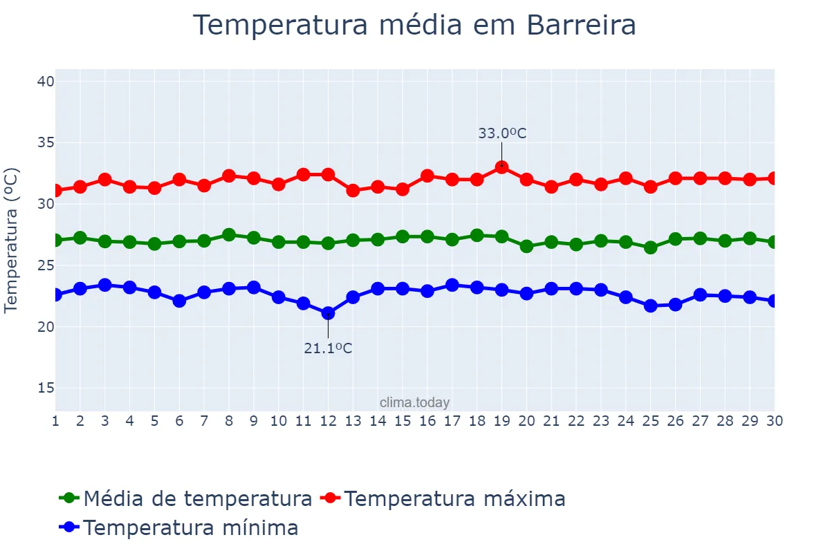 Temperatura em novembro em Barreira, CE, BR
