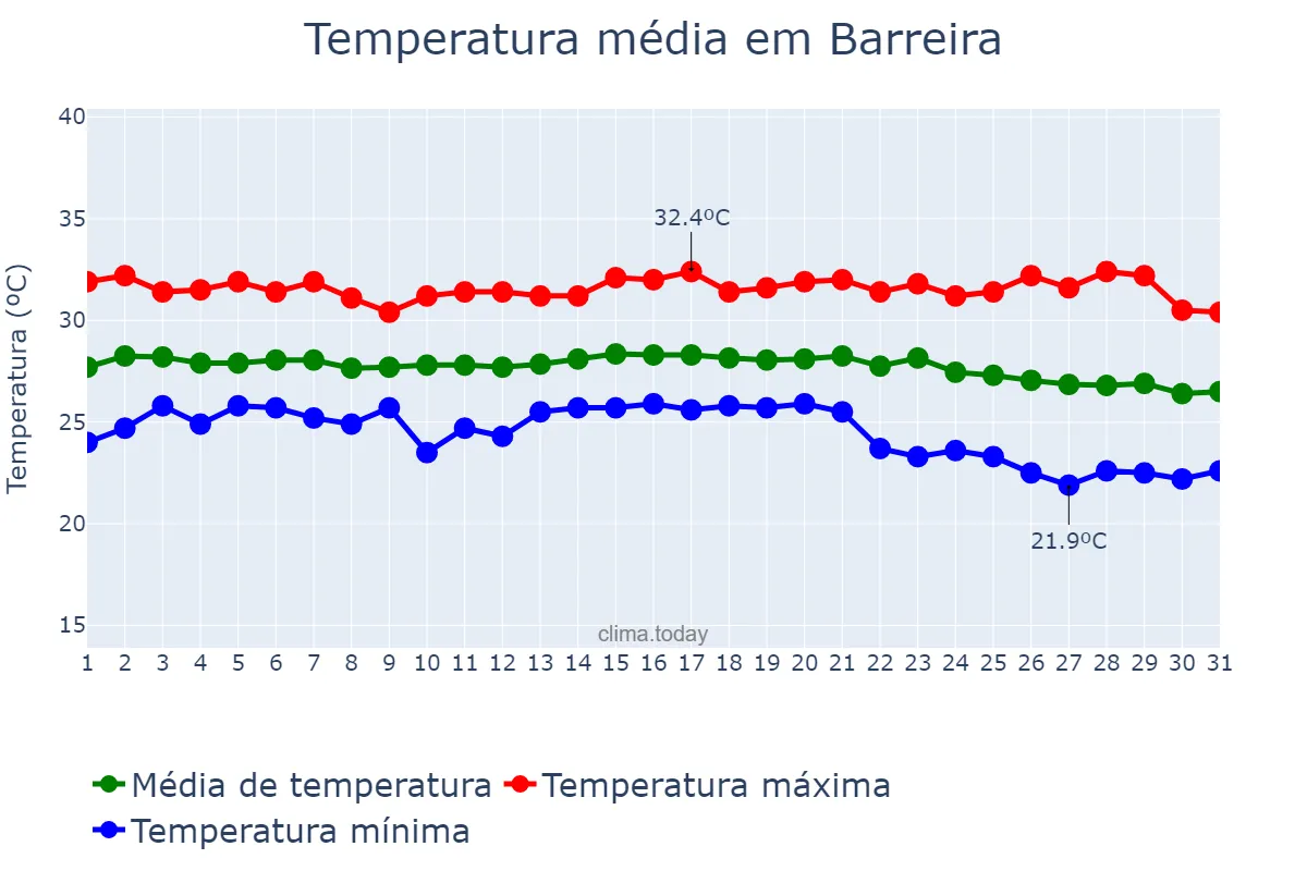 Temperatura em outubro em Barreira, CE, BR