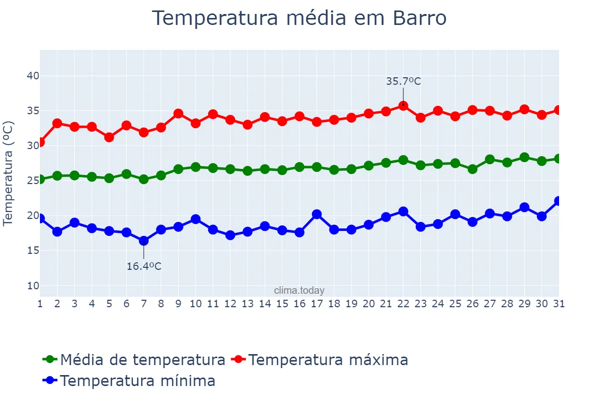 Temperatura em agosto em Barro, CE, BR