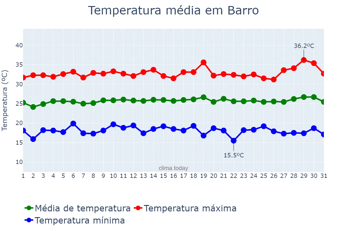 Temperatura em julho em Barro, CE, BR