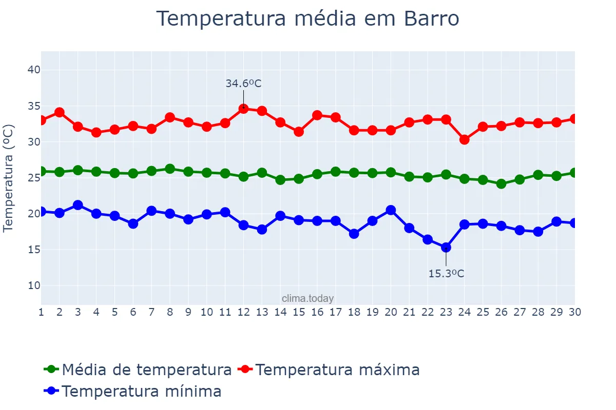 Temperatura em junho em Barro, CE, BR