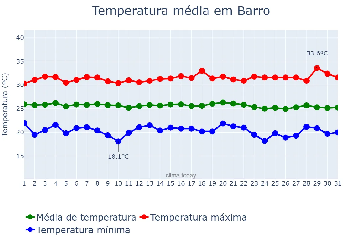Temperatura em maio em Barro, CE, BR