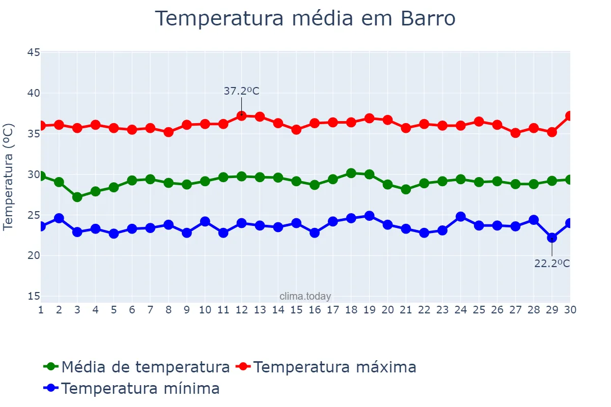 Temperatura em novembro em Barro, CE, BR