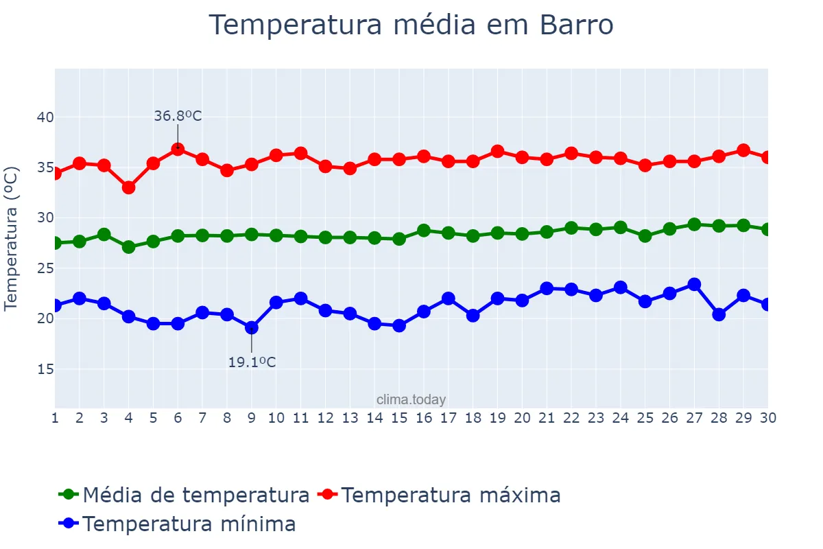 Temperatura em setembro em Barro, CE, BR