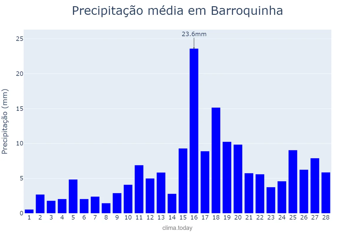 Precipitação em fevereiro em Barroquinha, CE, BR