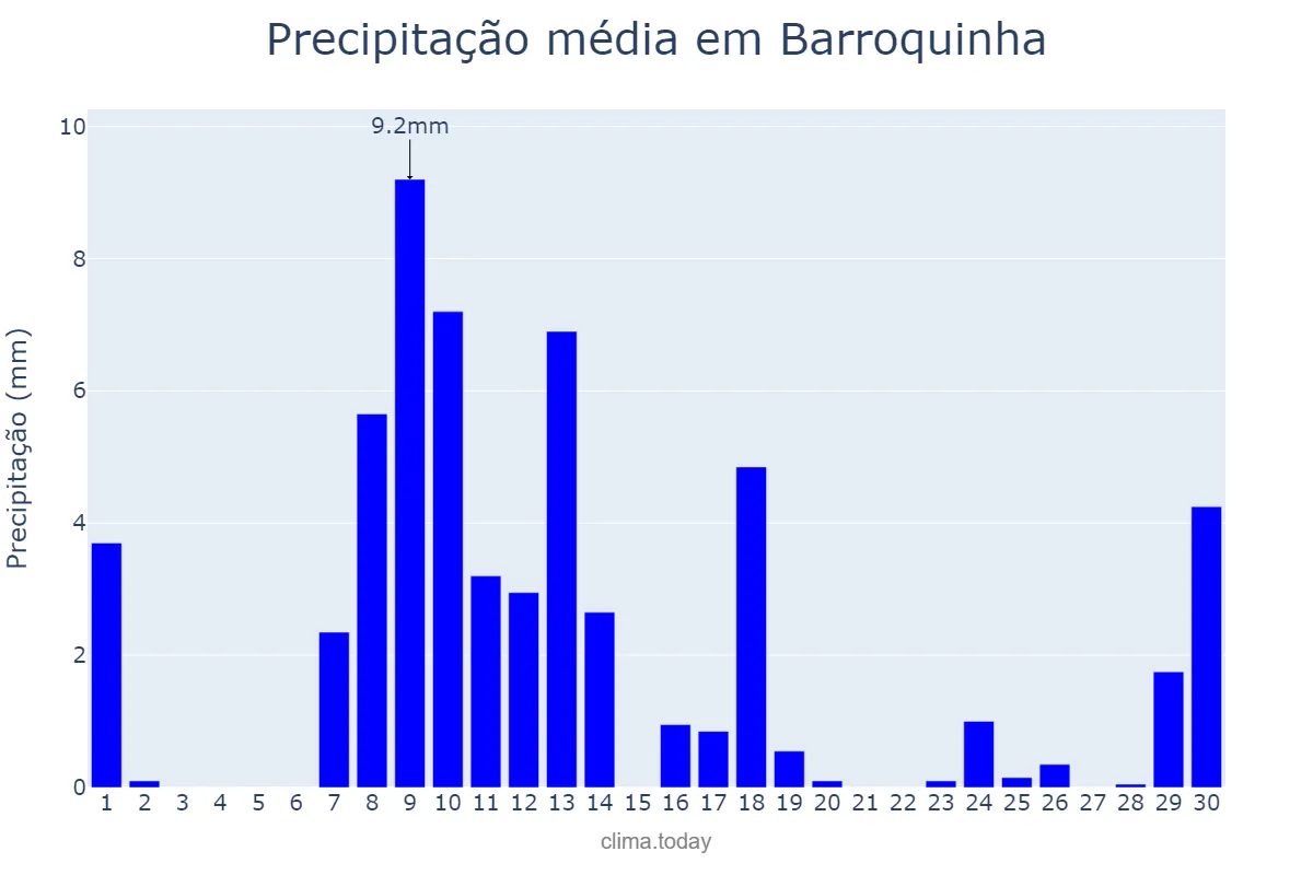 Precipitação em junho em Barroquinha, CE, BR