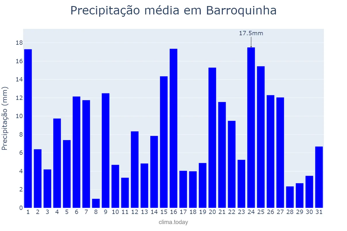 Precipitação em marco em Barroquinha, CE, BR