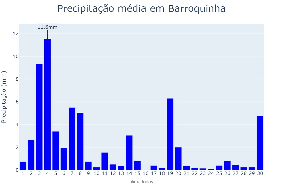 Precipitação em novembro em Barroquinha, CE, BR