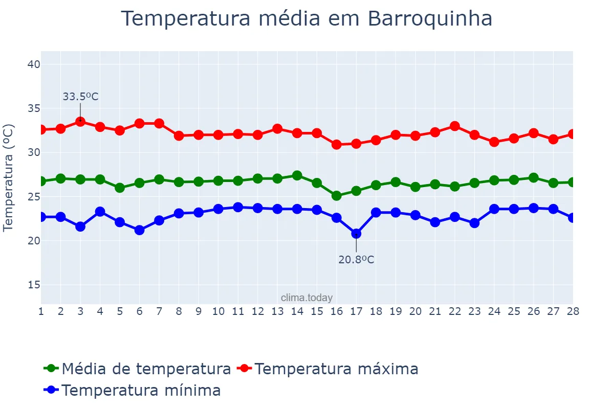 Temperatura em fevereiro em Barroquinha, CE, BR
