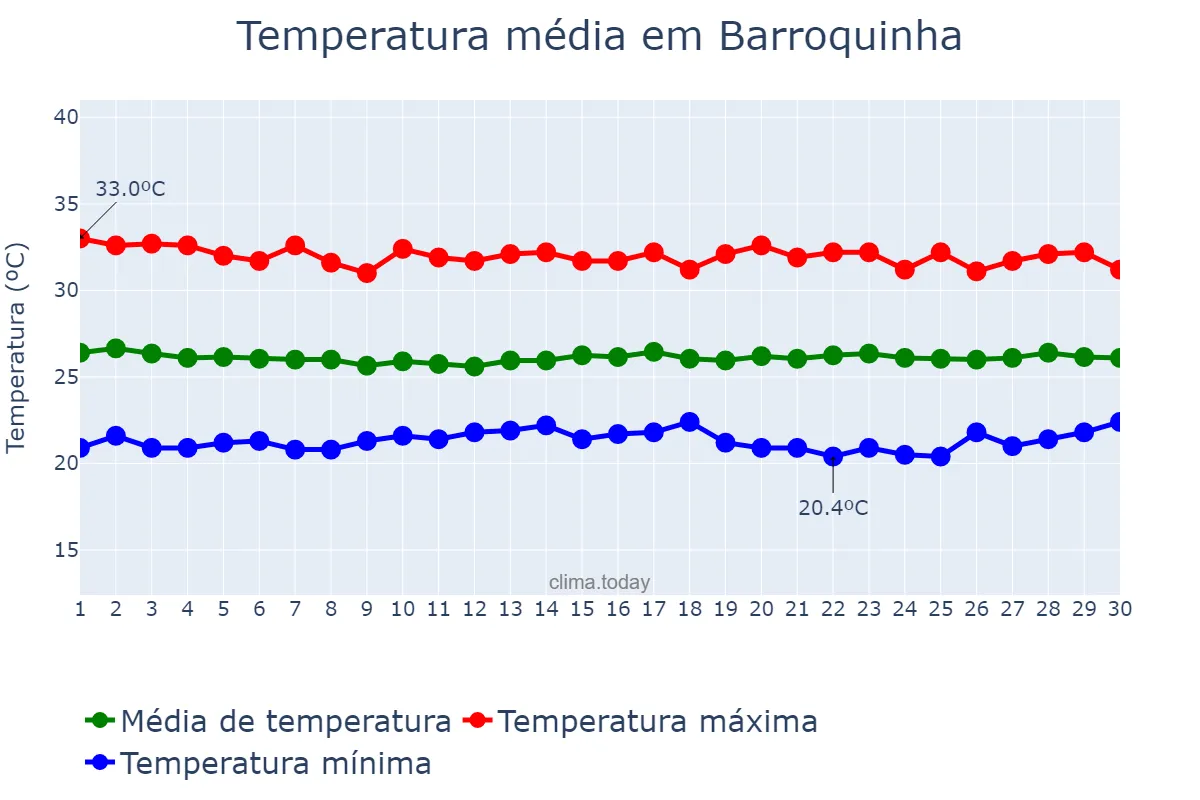 Temperatura em junho em Barroquinha, CE, BR