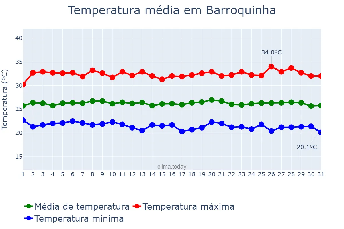 Temperatura em maio em Barroquinha, CE, BR