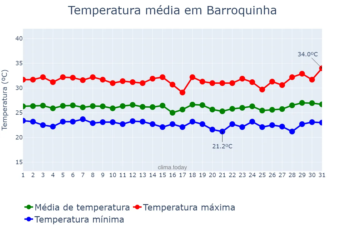 Temperatura em marco em Barroquinha, CE, BR