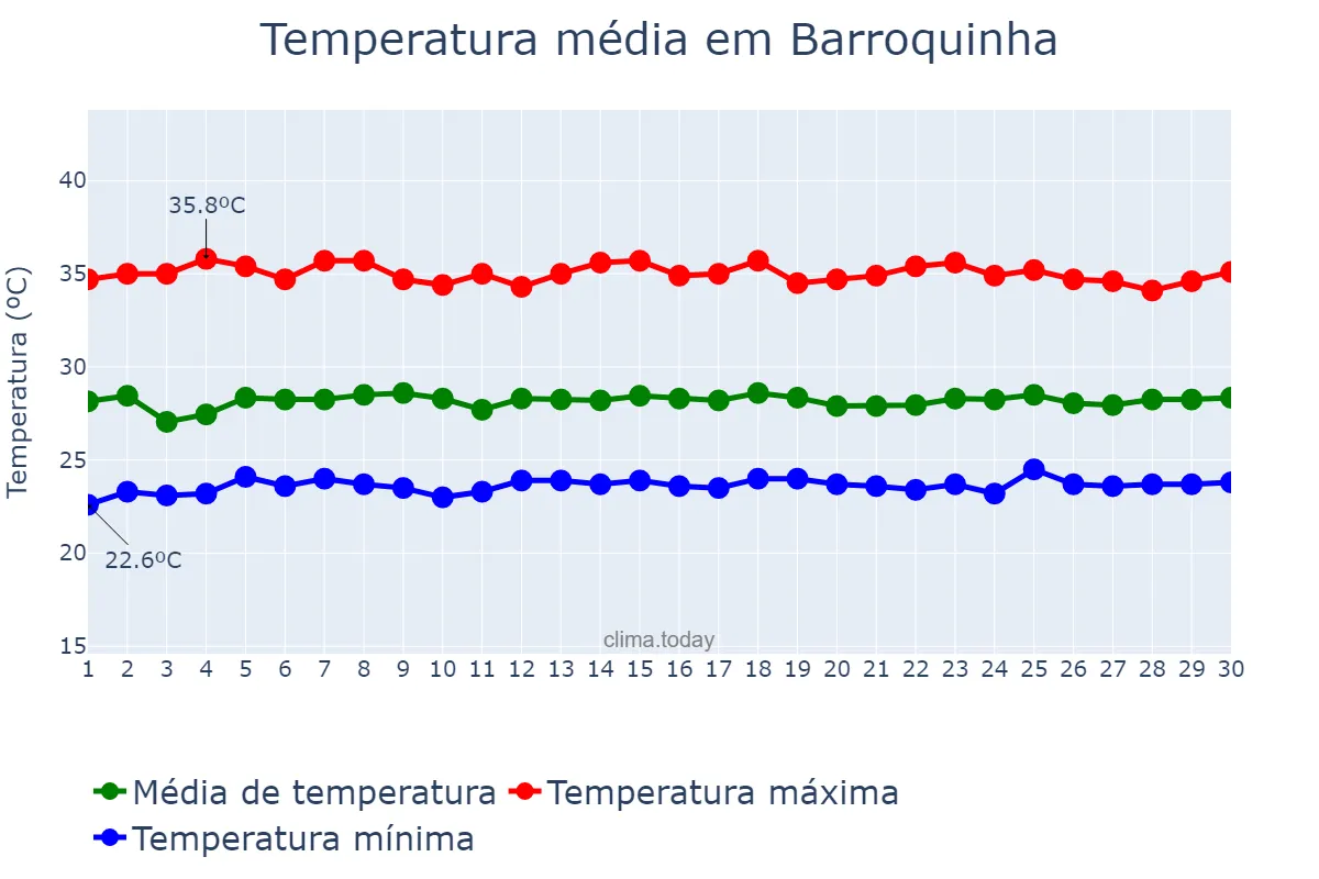 Temperatura em novembro em Barroquinha, CE, BR