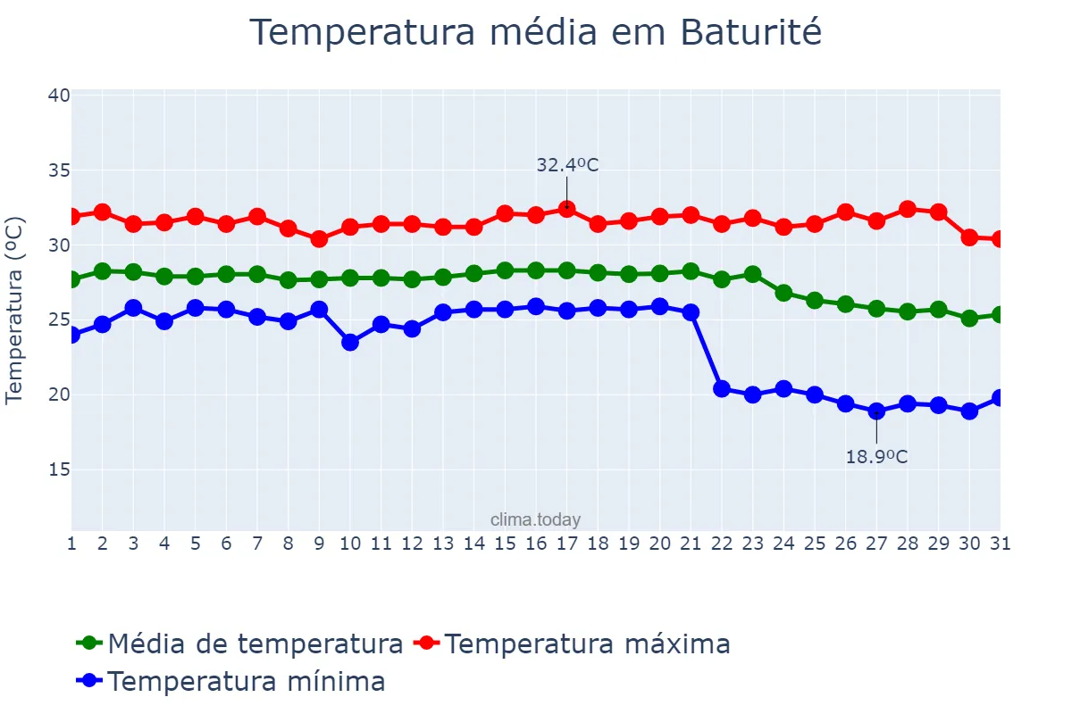 Temperatura em outubro em Baturité, CE, BR