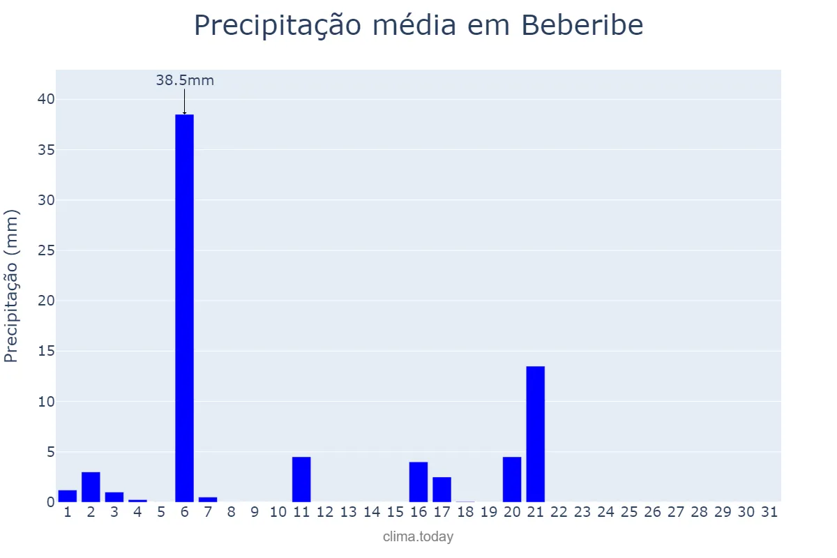 Precipitação em julho em Beberibe, CE, BR